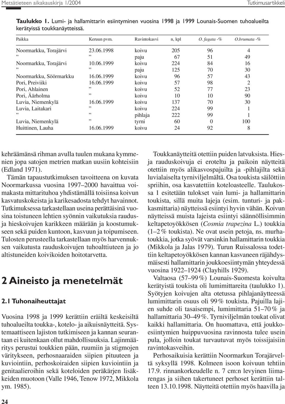 06.1999 koivu 96 57 43 Pori, Preiviiki 16.06.1999 koivu 57 98 2 Pori, Ahlainen koivu 52 77 23 Pori, Äärholma koivu 10 10 90 Luvia, Niemenkylä 16.06.1999 koivu 137 70 30 Luvia, Laitakari koivu 224 99 1 pihlaja 222 99 1 Luvia, Niemenkylä tyrni 60 0 100 Huittinen, Lauha 16.