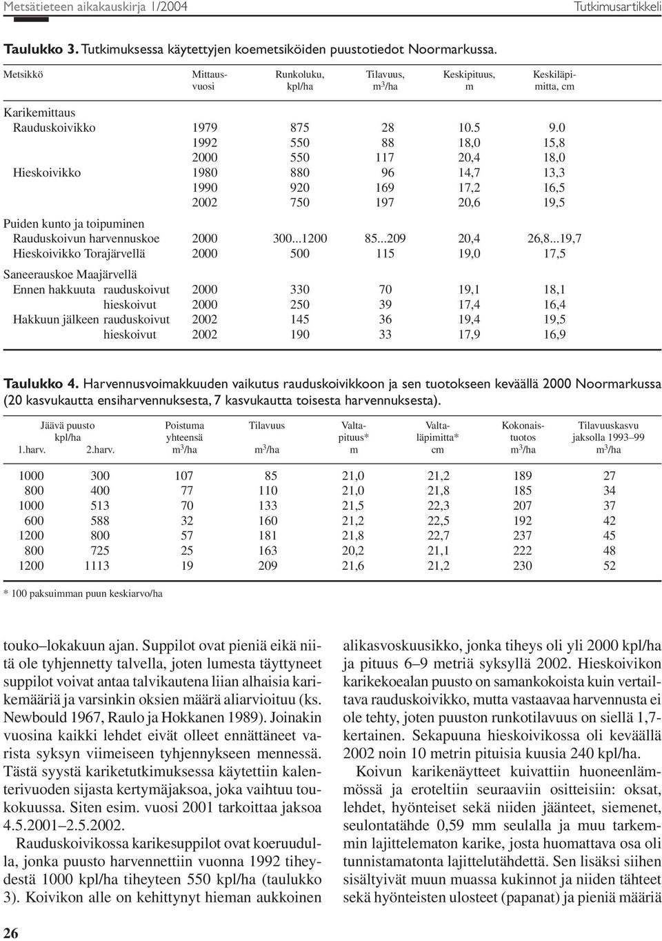 0 1992 550 88 18,0 15,8 2000 550 117 20,4 18,0 Hieskoivikko 1980 880 96 14,7 13,3 1990 920 169 17,2 16,5 2002 750 197 20,6 19,5 Puiden kunto ja toipuminen Rauduskoivun harvennuskoe 2000 300...1200 85.