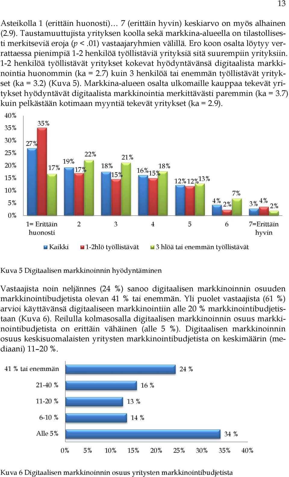 1-2 henkilöä työllistävät yritykset kokevat hyödyntävänsä digitaalista markkinointia huonommin (ka = 2.7) kuin 3 henkilöä tai enemmän työllistävät yritykset (ka = 3.2) (Kuva 5).