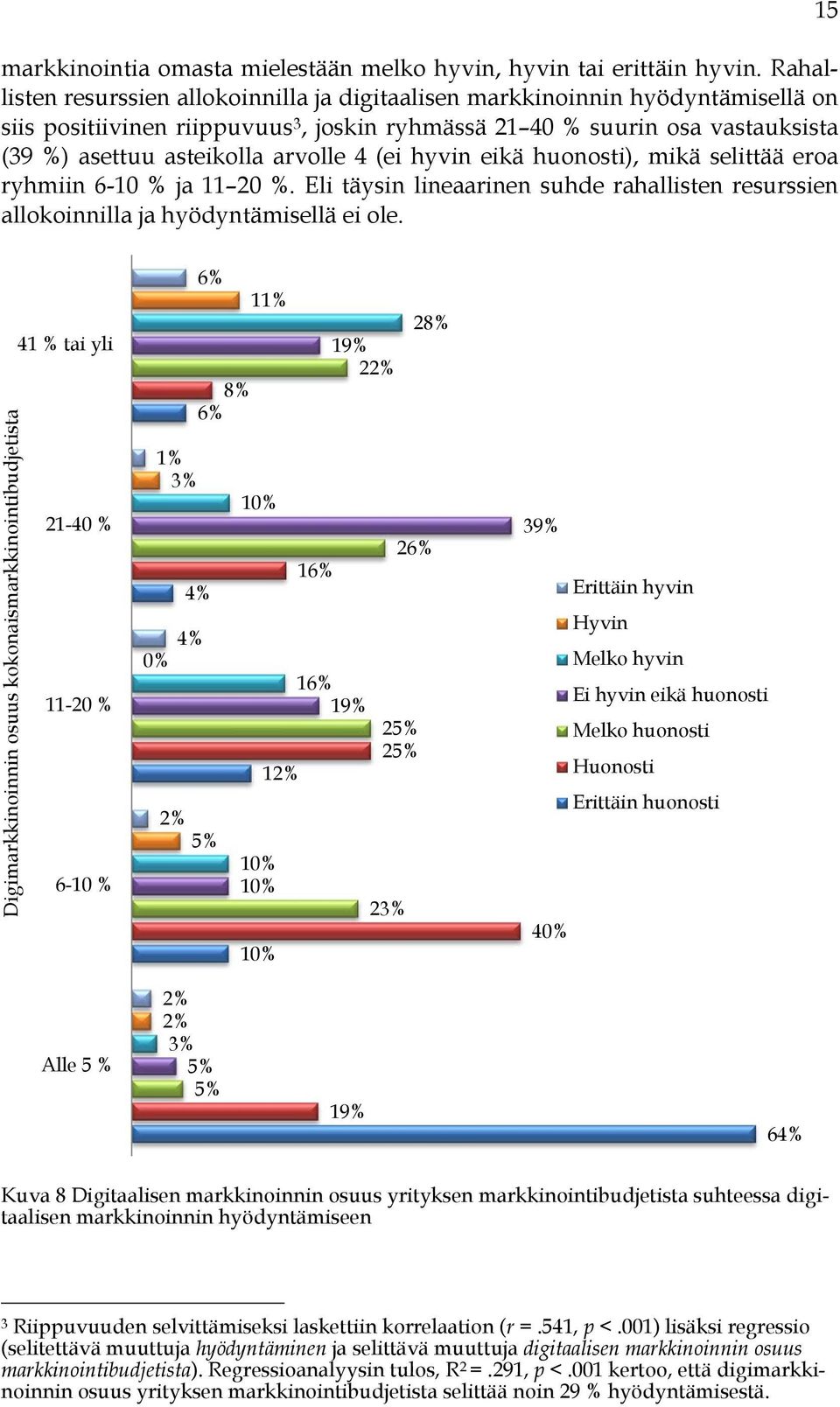 4 (ei hyvin eikä huonosti), mikä selittää eroa ryhmiin 6-10 % ja 11 20 %. Eli täysin lineaarinen suhde rahallisten resurssien allokoinnilla ja hyödyntämisellä ei ole.