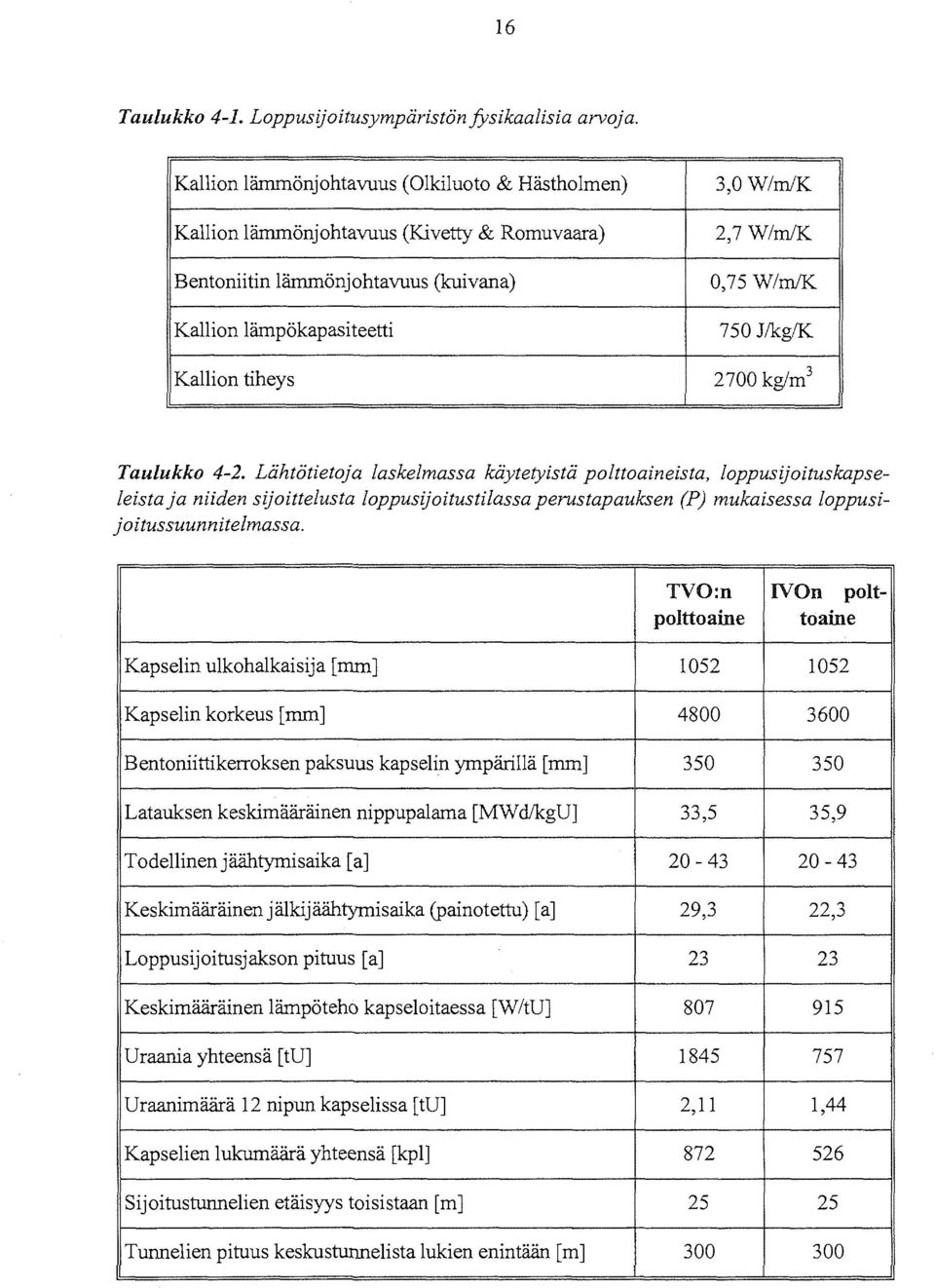 W/m/K 750 J/kg/K 2700 kg/m 3 Kapselin ulkohalkaisija [mm] Kapselin korkeus [mm] Bentoniittikerroksen paksuus kapselin ympärillä [mm] Latauksen keskimääräinen nippupalama [MWd/kgU] Todellinen