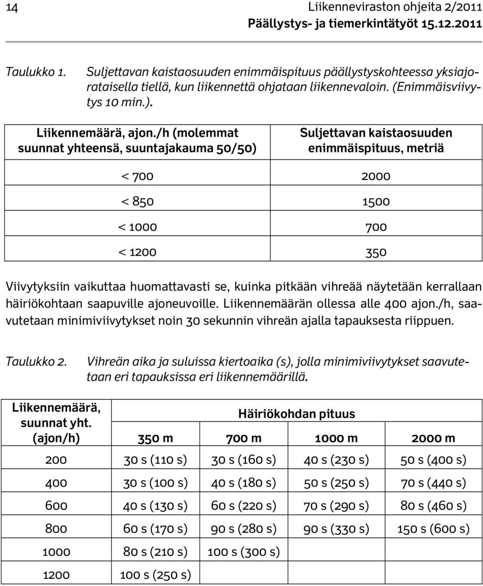 /h (molemmat suunnat yhteensä, suuntajakauma 50/50) Suljettavan kaistaosuuden enimmäispituus, metriä < 700 2000 < 850 1500 < 1000 700 < 1200 350 Viivytyksiin vaikuttaa huomattavasti se, kuinka