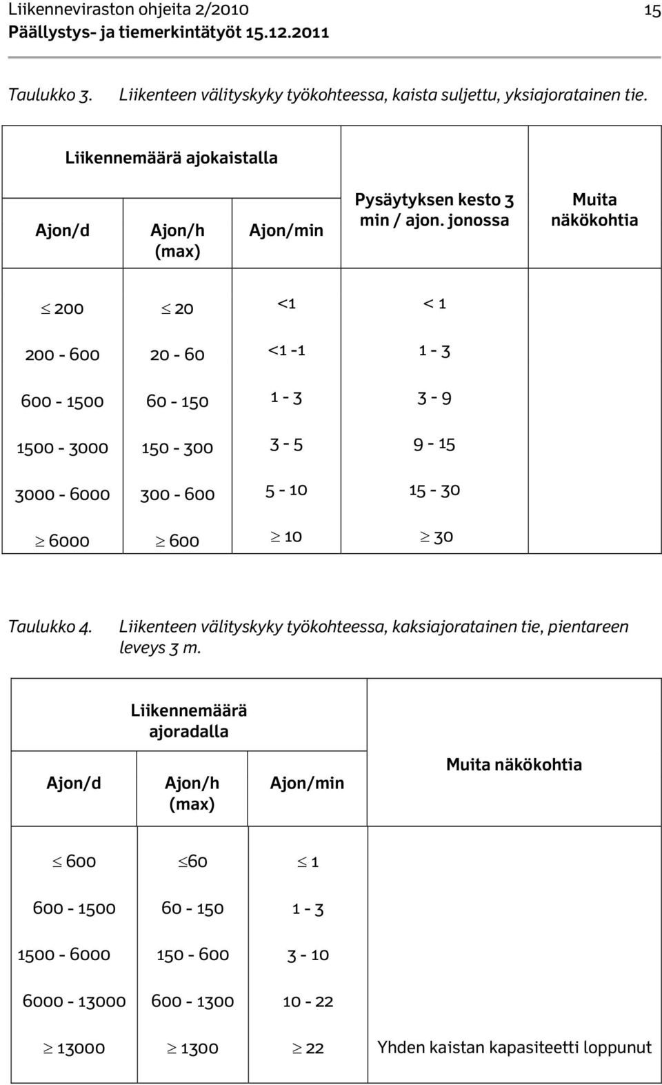 jonossa Muita näkökohtia 200 20 <1 < 1 200-600 20-60 <1-1 1-3 600-1500 60-150 1-3 3-9 1500-3000 150-300 3-5 9-15 3000-6000 300-600 5-10 15-30 6000 600 10 30