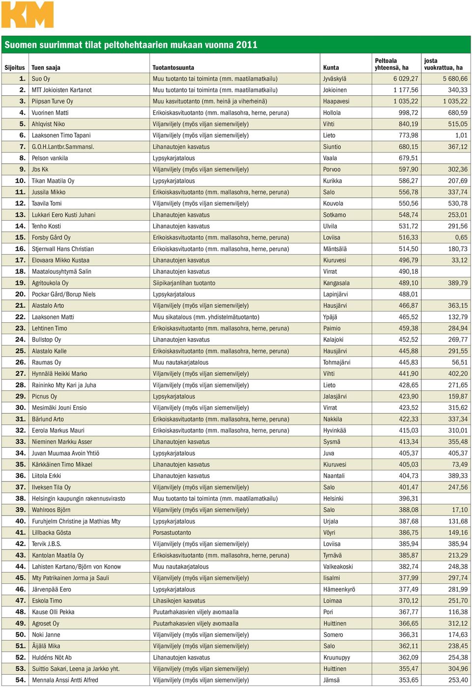 heinä ja viherheinä) Haapavesi 1 035,22 1 035,22 4. Vuorinen Matti Erikoiskasvituotanto (mm. mallasohra, herne, peruna) Hollola 998,72 680,59 5.