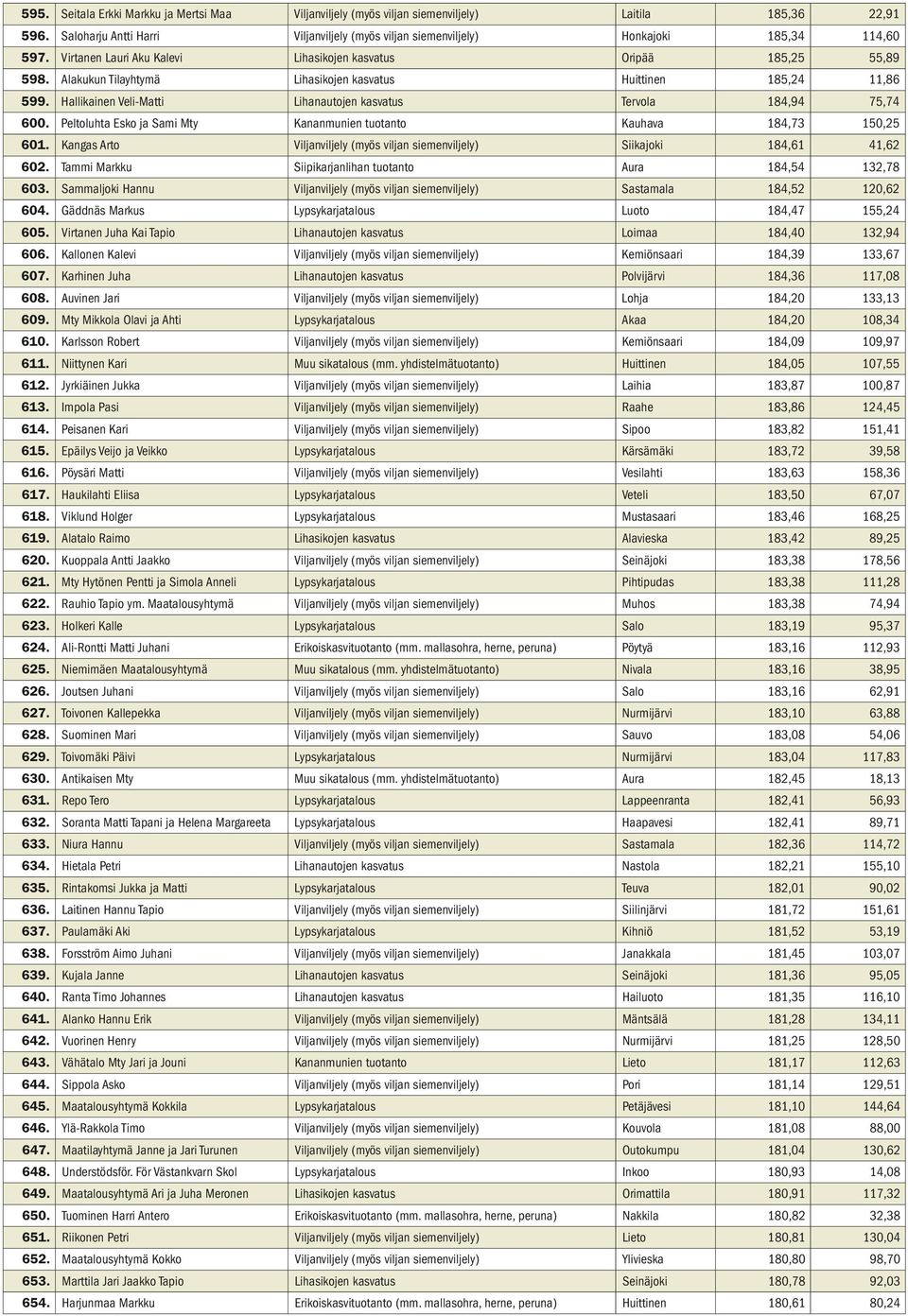 Hallikainen Veli-Matti Lihanautojen kasvatus Tervola 184,94 75,74 600. Peltoluhta Esko ja Sami Mty Kananmunien tuotanto Kauhava 184,73 150,25 601.