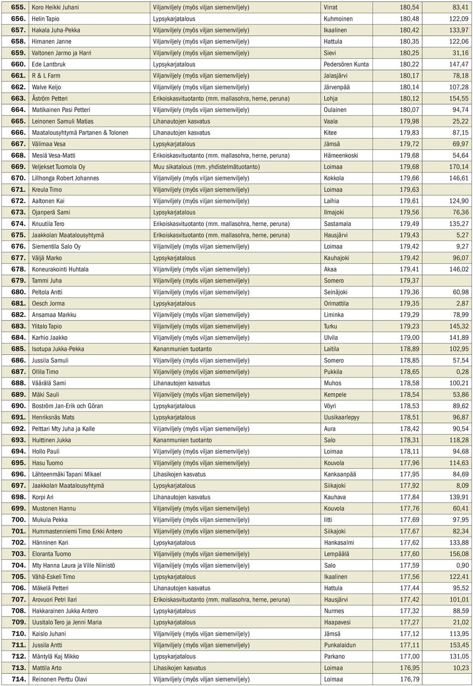 Valtonen Jarmo ja Harri Viljanviljely (myös viljan siemenviljely) Sievi 180,25 31,16 660. Ede Lantbruk Lypsykarjatalous Pedersören Kunta 180,22 147,47 661.