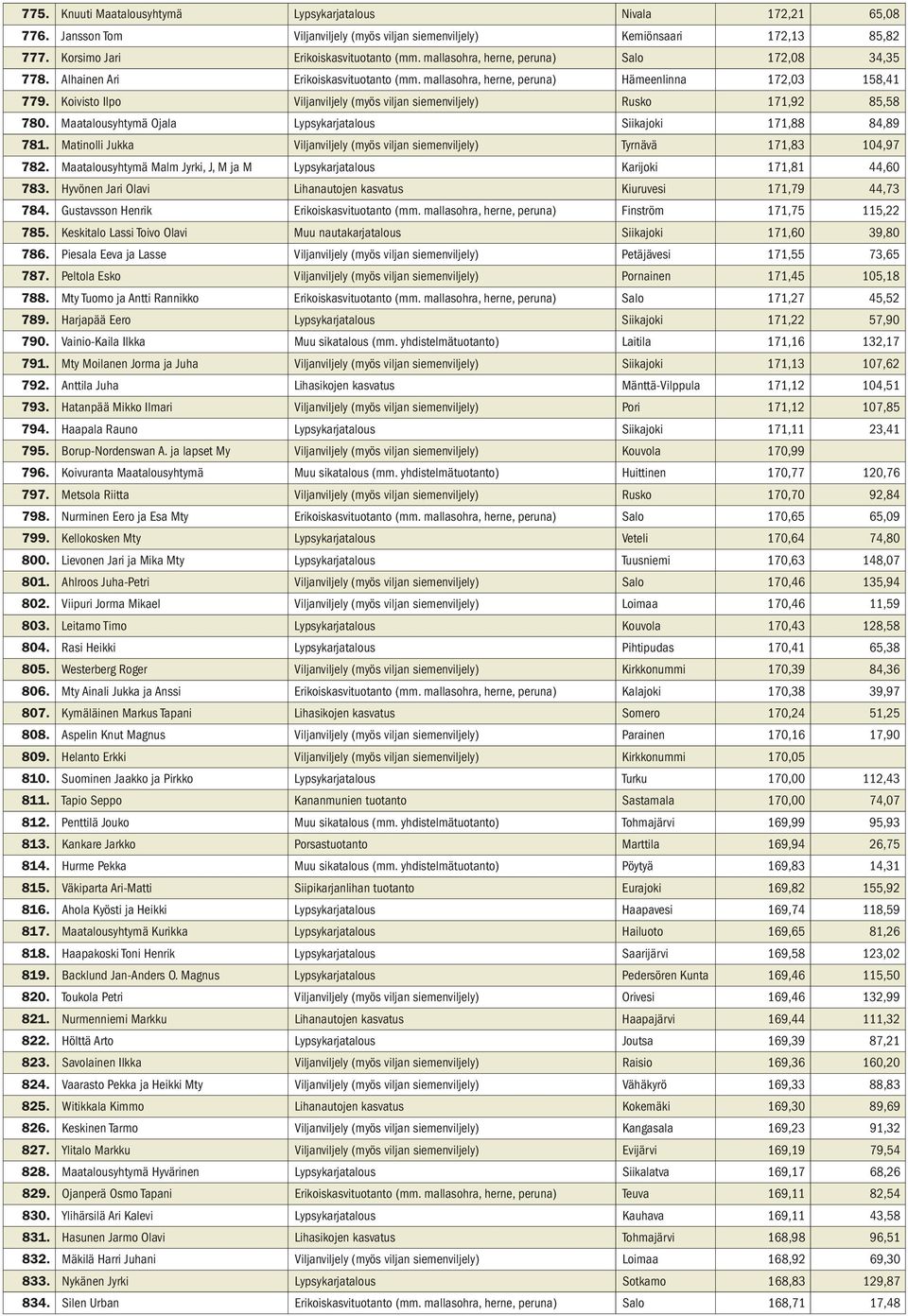 Koivisto Ilpo Viljanviljely (myös viljan siemenviljely) Rusko 171,92 85,58 780. Maatalousyhtymä Ojala Lypsykarjatalous Siikajoki 171,88 84,89 781.