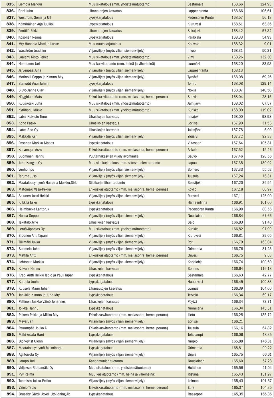 Penttilä Erkki Lihanautojen kasvatus Siikajoki 168,42 57,34 840. Kosonen Reima Lypsykarjatalous Parikkala 168,33 54,93 841. Mty Hannola Matti ja Lasse Muu nautakarjatalous Kouvola 168,32 9,01 842.