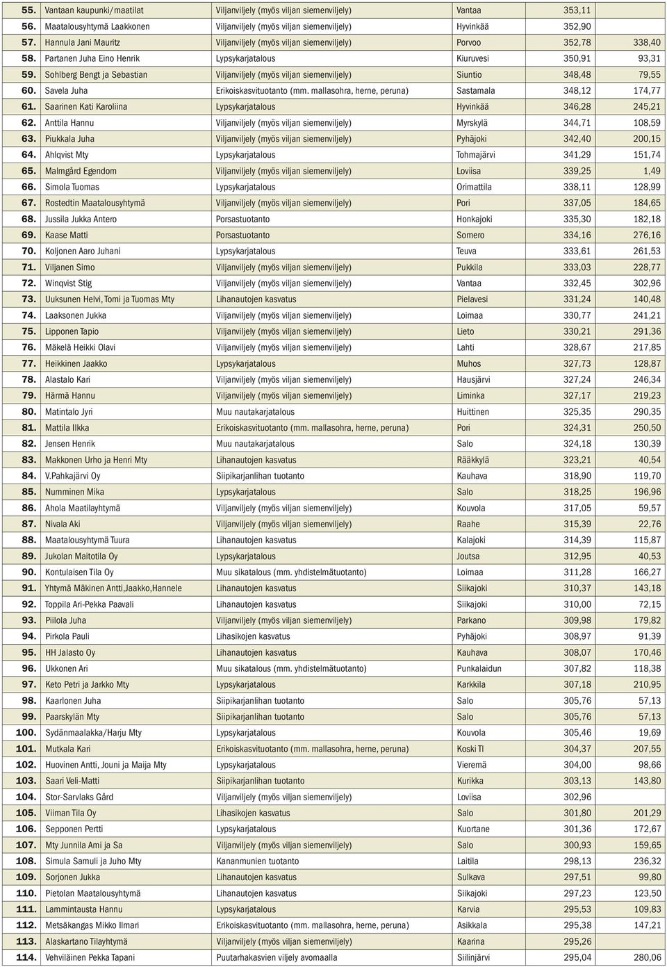 Sohlberg Bengt ja Sebastian Viljanviljely (myös viljan siemenviljely) Siuntio 348,48 79,55 60. Savela Juha Erikoiskasvituotanto (mm. mallasohra, herne, peruna) Sastamala 348,12 174,77 61.