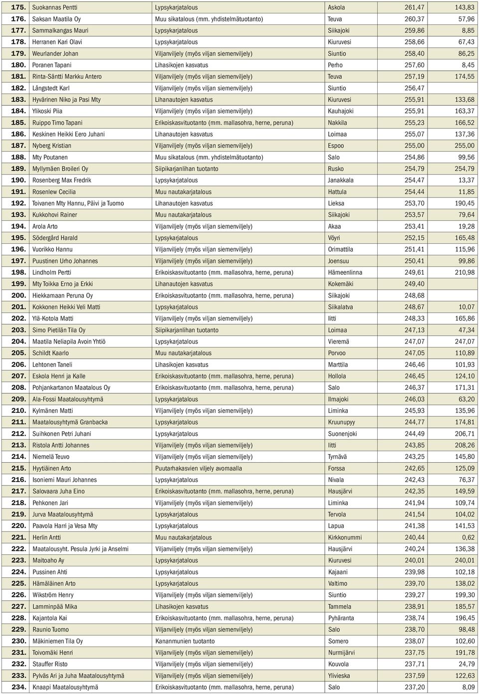 Weurlander Johan Viljanviljely (myös viljan siemenviljely) Siuntio 258,40 86,25 180. Poranen Tapani Lihasikojen kasvatus Perho 257,60 8,45 181.