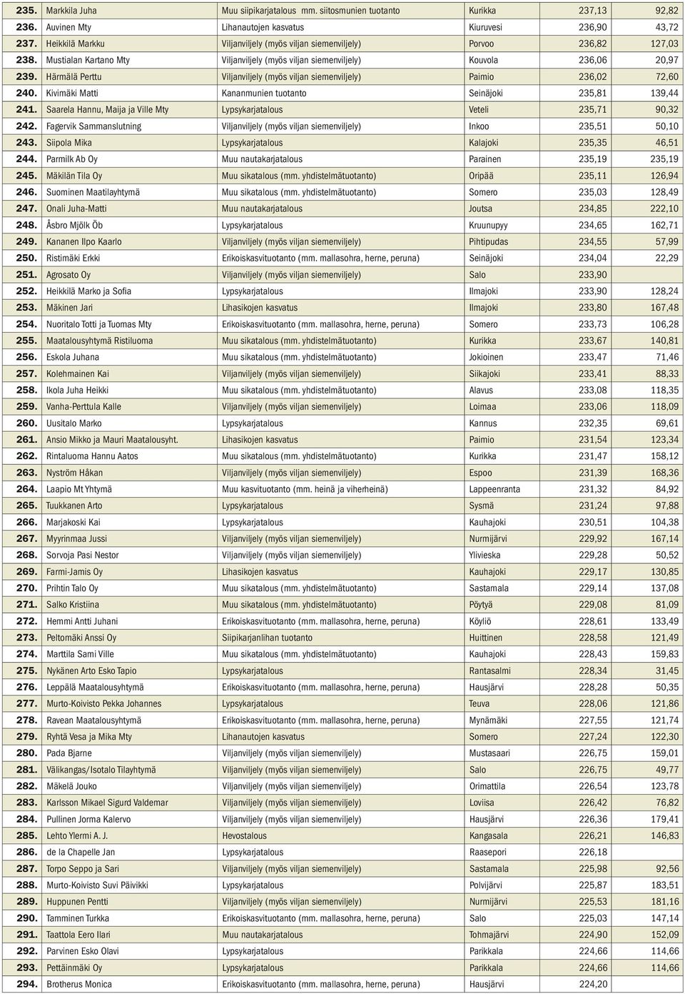 Härmälä Perttu Viljanviljely (myös viljan siemenviljely) Paimio 236,02 72,60 240. Kivimäki Matti Kananmunien tuotanto Seinäjoki 235,81 139,44 241.