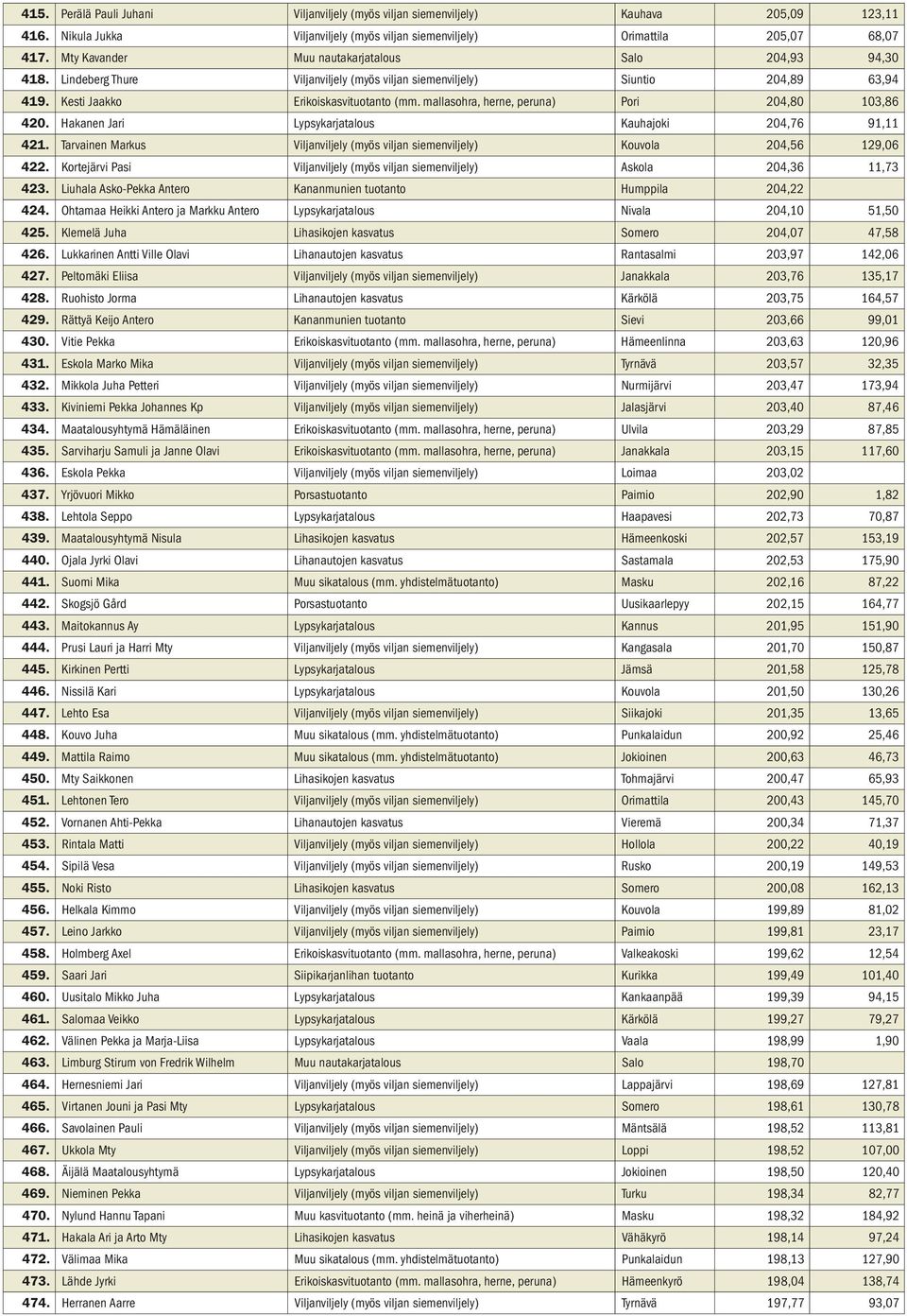 mallasohra, herne, peruna) Pori 204,80 103,86 420. Hakanen Jari Lypsykarjatalous Kauhajoki 204,76 91,11 421. Tarvainen Markus Viljanviljely (myös viljan siemenviljely) Kouvola 204,56 129,06 422.