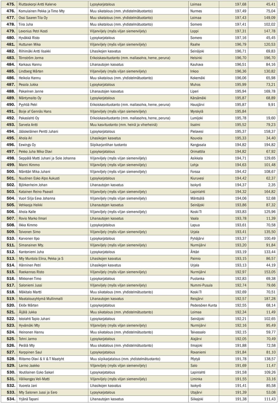 Levonius Petri Kosti Viljanviljely (myös viljan siemenviljely) Loppi 197,31 147,78 480. Hyväkkä Risto Lypsykarjatalous Somero 197,16 45,45 481.