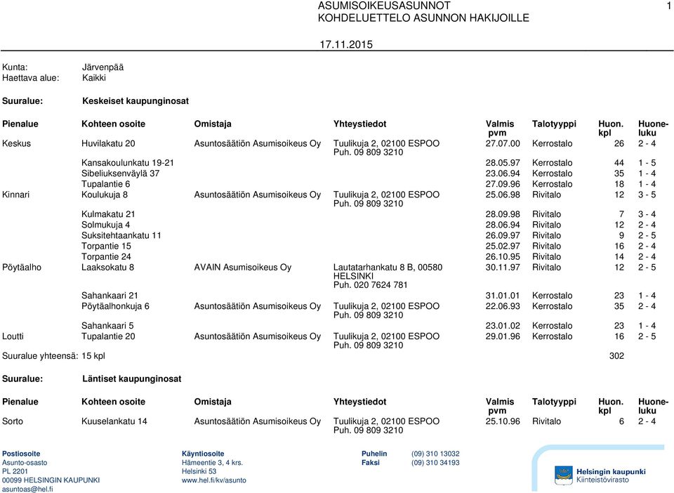 96 Kerrostalo 18 1-4 Kinnari Koulukuja 8 Asuntosäätiön Asumisoikeus Oy Tuulikuja 2, 02100 ESPOO 25.06.98 Rivitalo 12 3-5 Kulmakatu 21 28.09.98 Rivitalo 7 3-4 Solmukuja 4 28.06.94 Rivitalo 12 2-4 Suksitehtaankatu 11 26.