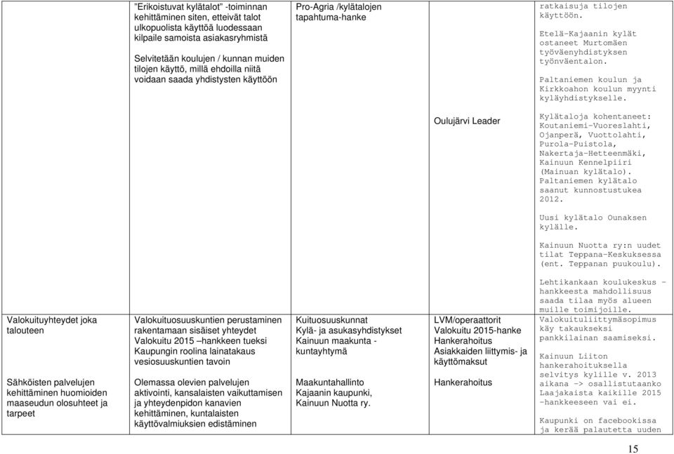 Paltaniemen koulun ja Kirkkoahon koulun myynti kyläyhdistykselle.