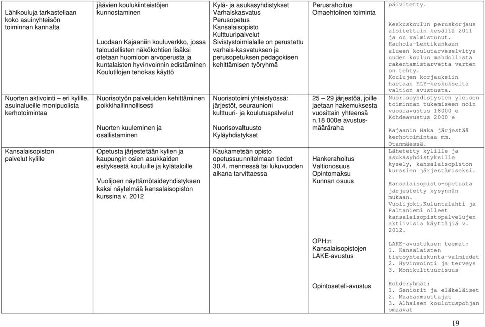 palveluiden kehittäminen poikkihallinnollisesti Nuorten kuuleminen ja osallistaminen Opetusta järjestetään kylien ja kaupungin osien asukkaiden esityksestä kouluille ja kylätaloille Vuolijoen