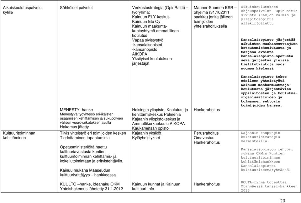 102011 saakka) jonka jälkeen toimijoiden yhteisrahoituksella Aikuiskoulutuksen ohjauspalvelut -OpinRaitin sivusto (KAO)on valmis ja ylläpitosopimus allekirjoitettu Kansalaisopisto järjestää aikuisten