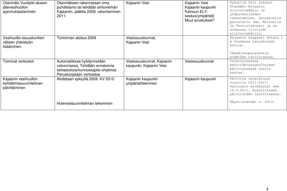 ELYkeskus/ympäristö Muut avustukset? Syksyllä 2012 alkanut Otanmäki-Kajaanin siirtoviemärin ja yhdysvesijohdon rakentaminen. Osuuskuntia perustettu (mm.