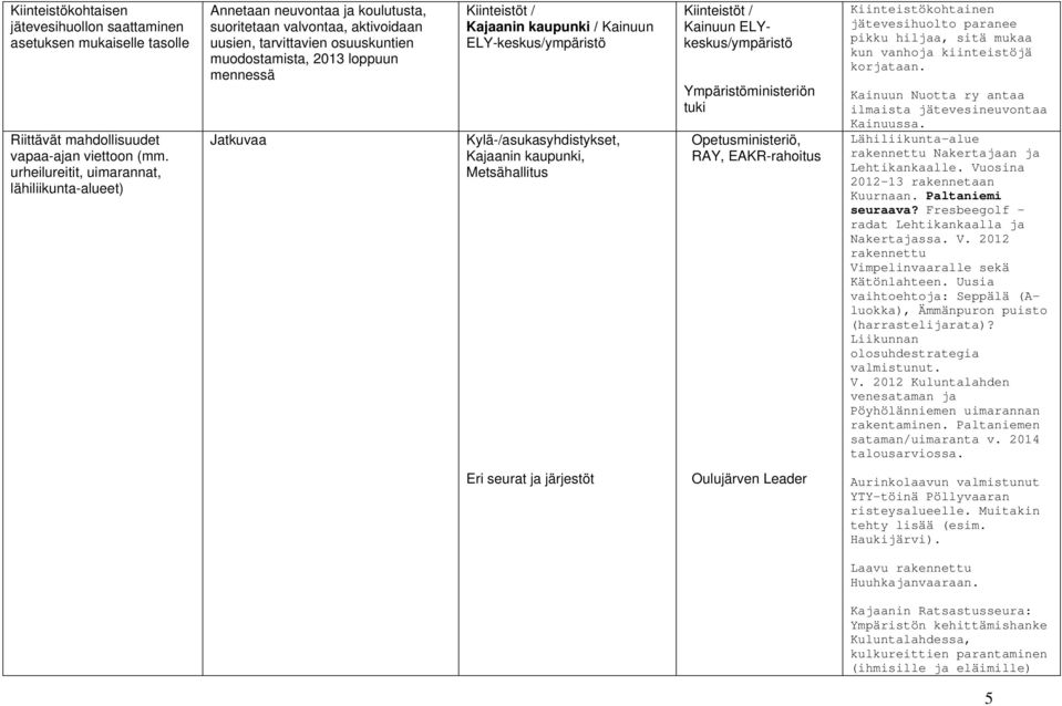 Kiinteistöt / / Kainuun ELY-keskus/ympäristö Kylä-/asukasyhdistykset,, Metsähallitus Kiinteistöt / Kainuun ELYkeskus/ympäristö Ympäristöministeriön tuki Opetusministeriö, RAY, EAKR-rahoitus