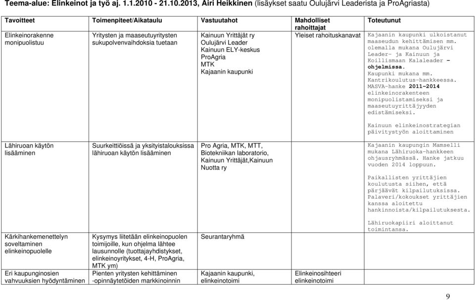 2013, Airi Heikkinen (lisäykset saatu Oulujärvi Leaderista ja ProAgriasta) Tavoitteet Toimenpiteet/Aikataulu Vastuutahot Mahdolliset rahoittajat Elinkeinorakenne Yritysten ja maaseutuyritysten