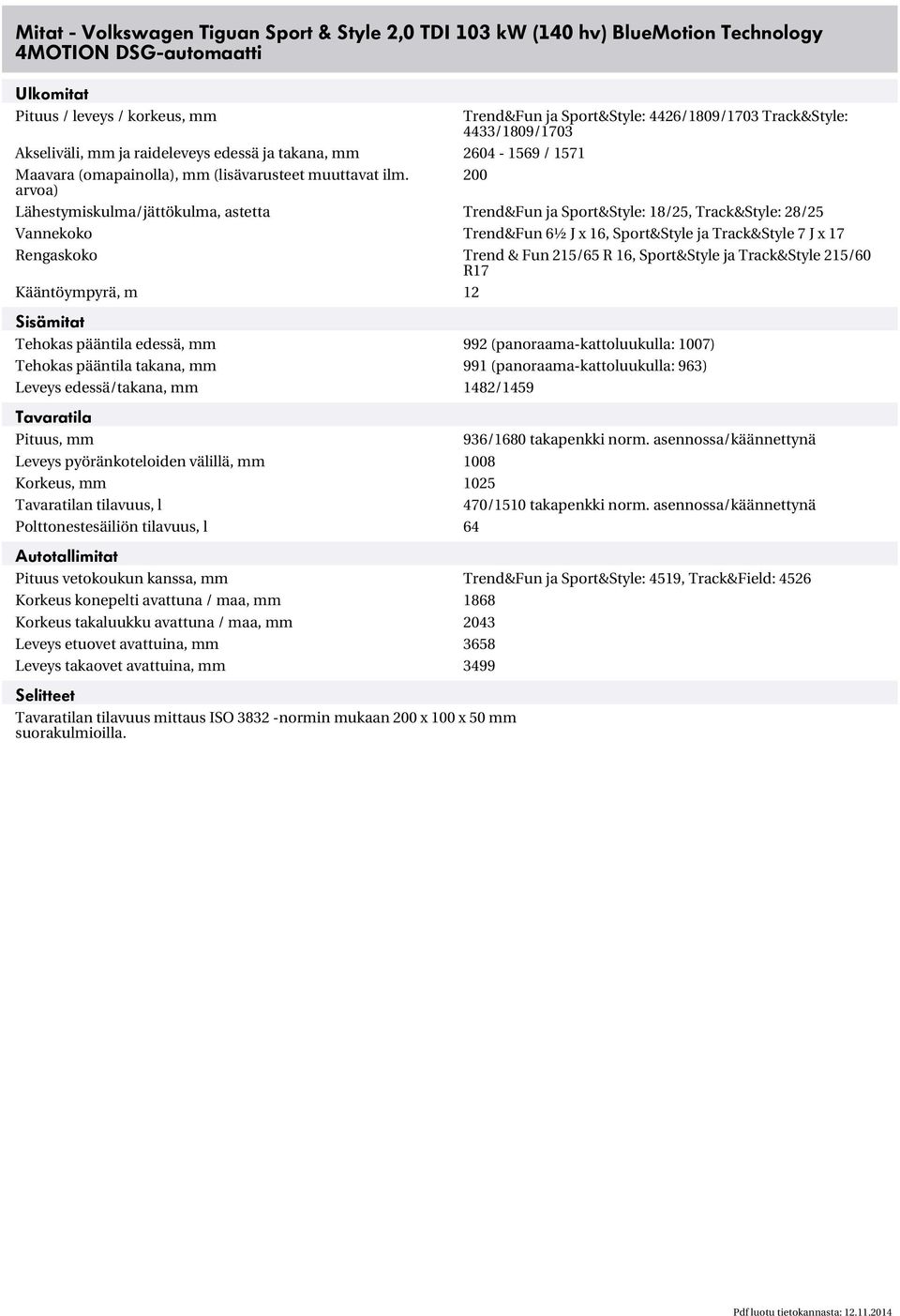 200 arvoa) Lähestymiskulma/jättökulma, astetta Trend&Fun ja Sport&Style: 18/25, Track&Style: 28/25 Vannekoko Trend&Fun 6½ J x 16, Sport&Style ja Track&Style 7 J x 17 Rengaskoko Trend & Fun 215/65 R