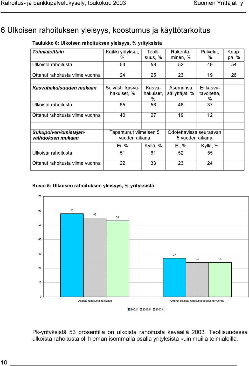 säilyttäjät, Ei kasvutavoitetta, Ulkoista rahoitusta 65 58 48 37 Ottanut rahoitusta viime vuonna 40 27 19 12 Kauppa, Sukupolven/omistajanvaihdoksen mukaan Tapahtunut viimeisen 5 vuoden aikana