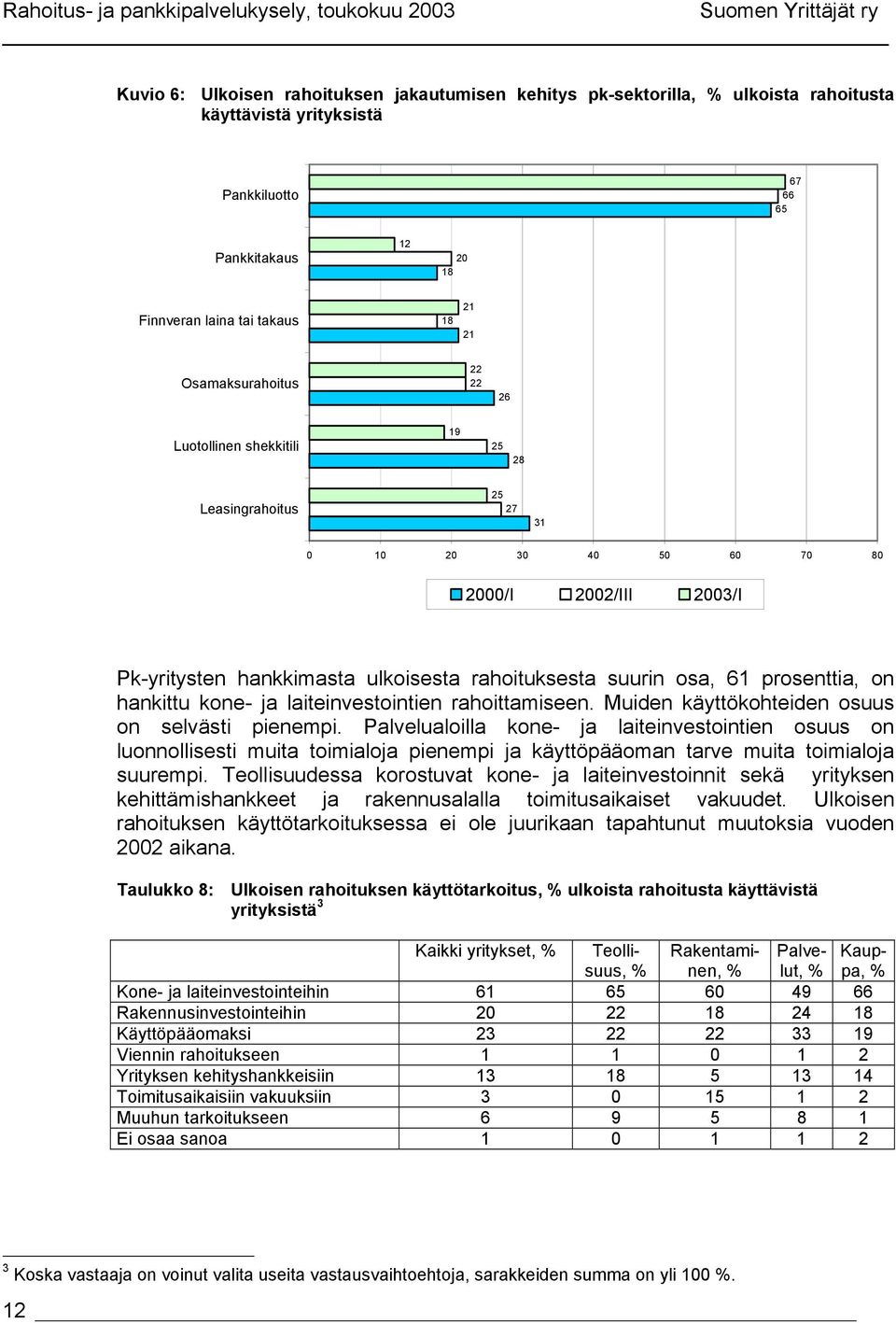 ulkoisesta rahoituksesta suurin osa, 61 prosenttia, on hankittu kone- ja laiteinvestointien rahoittamiseen. Muiden käyttökohteiden osuus on selvästi pienempi.