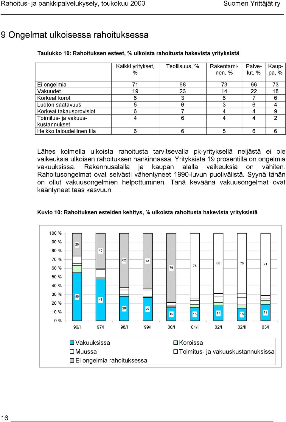 4 6 4 4 2 Heikko taloudellinen tila 6 6 5 6 6 Lähes kolmella ulkoista rahoitusta tarvitsevalla pk-yrityksellä neljästä ei ole vaikeuksia ulkoisen rahoituksen hankinnassa.