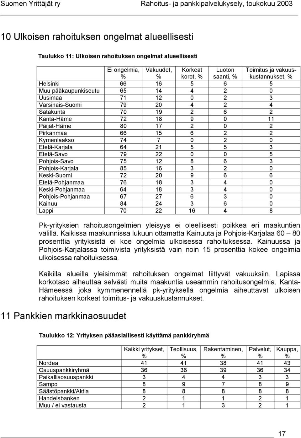 80 17 2 0 2 Pirkanmaa 66 15 6 2 2 Kymenlaakso 74 7 0 2 0 Etelä-Karjala 64 21 5 5 3 Etelä-Savo 79 22 0 0 5 Pohjois-Savo 75 12 8 6 3 Pohjois-Karjala 85 16 3 2 0 Keski-Suomi 72 20 9 6 6 Etelä-Pohjanmaa