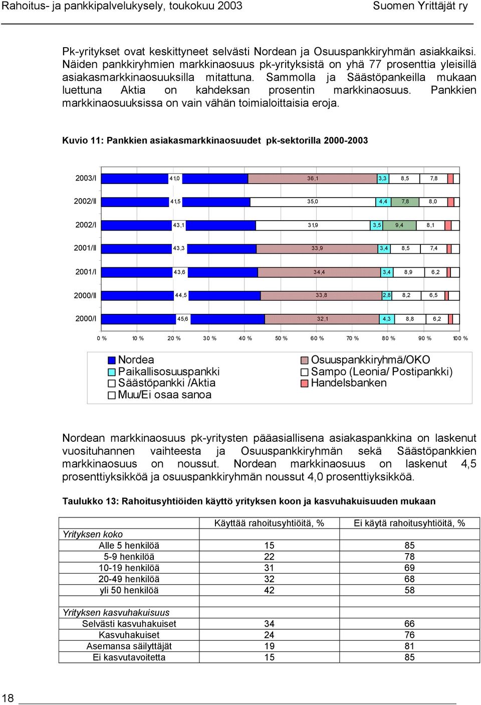 Sammolla ja Säästöpankeilla mukaan luettuna Aktia on kahdeksan prosentin markkinaosuus. Pankkien markkinaosuuksissa on vain vähän toimialoittaisia eroja.