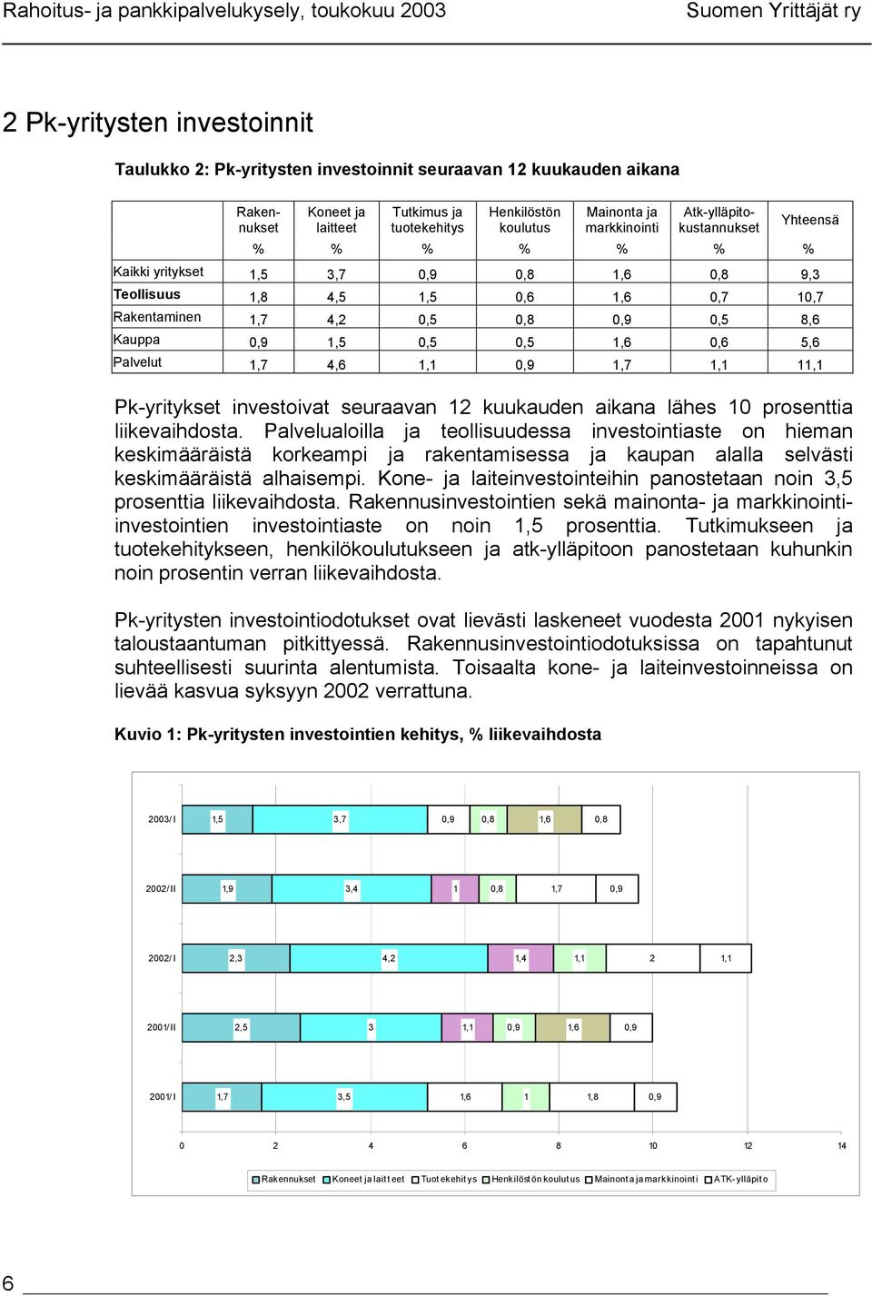 0,5 8,6 Kauppa 0,9 1,5 0,5 0,5 1,6 0,6 5,6 Palvelut 1,7 4,6 1,1 0,9 1,7 1,1 11,1 Pk-yritykset investoivat seuraavan 12 kuukauden aikana lähes 10 prosenttia liikevaihdosta.