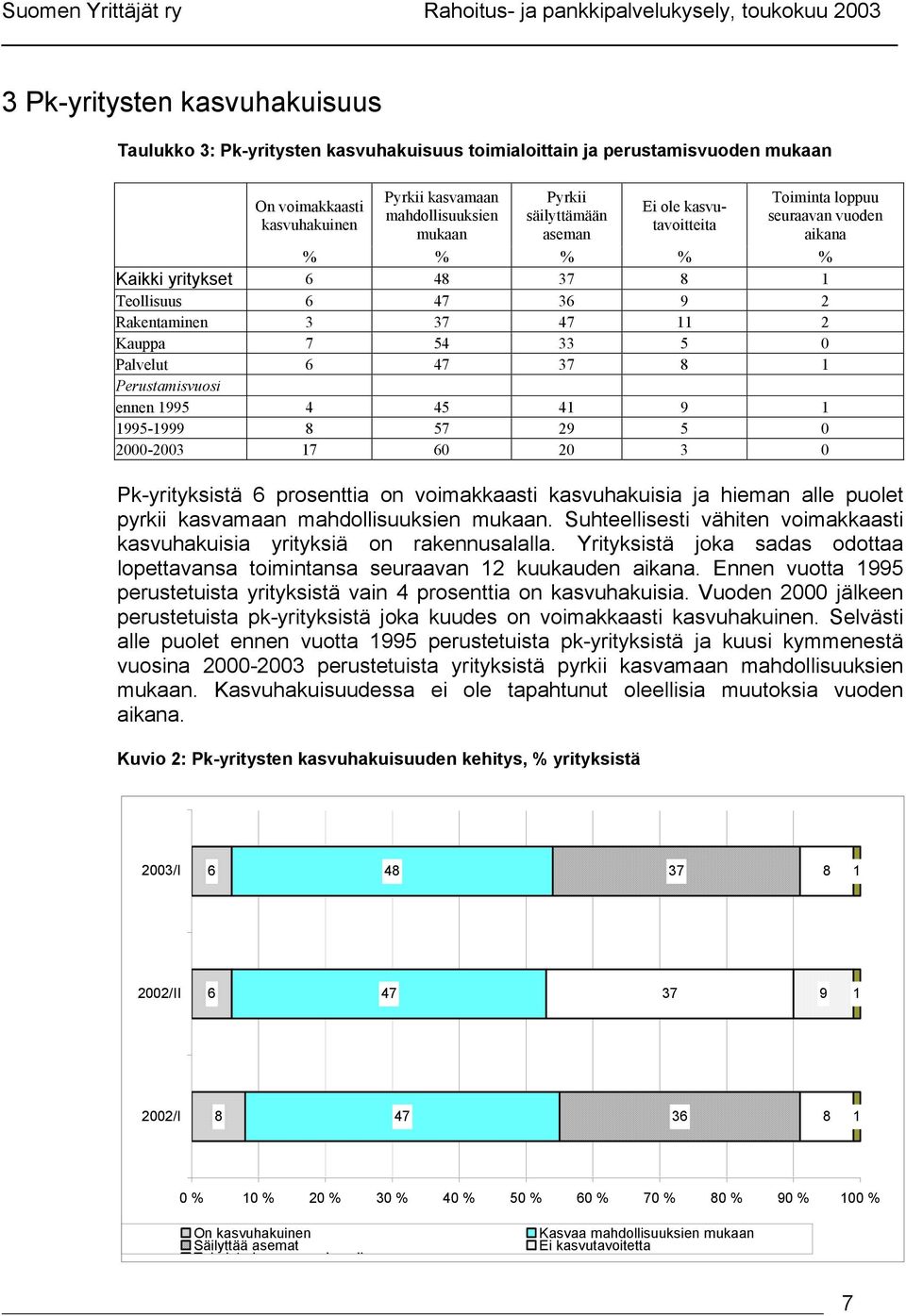 11 2 Kauppa 7 54 33 5 0 Palvelut 6 47 37 8 1 Perustamisvuosi ennen 1995 4 45 41 9 1 1995-1999 8 57 29 5 0 2000-2003 17 60 20 3 0 Pk-yrityksistä 6 prosenttia on voimakkaasti kasvuhakuisia ja hieman