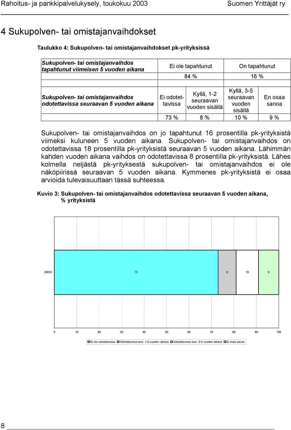 3-5 seuraavan vuoden sisällä En osaa sanoa 73 8 10 9 Sukupolven- tai omistajanvaihdos on jo tapahtunut 16 prosentilla pk-yrityksistä viimeksi kuluneen 5 vuoden aikana.