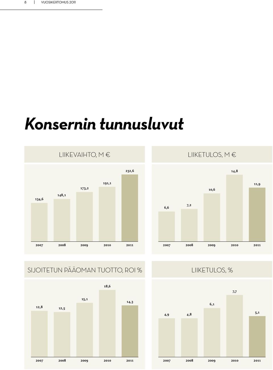 2008 2009 2010 2011 Sijoitetun pääoman tuotto, ROI % Liiketulos, % 18,6 7,7