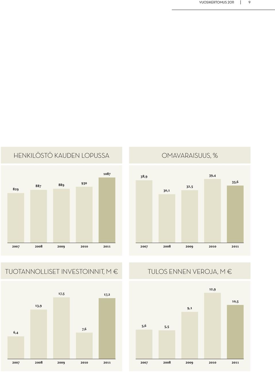 2010 2011 tuotannolliset investoinnit, m Tulos ennen veroja, m 17,5 17,2