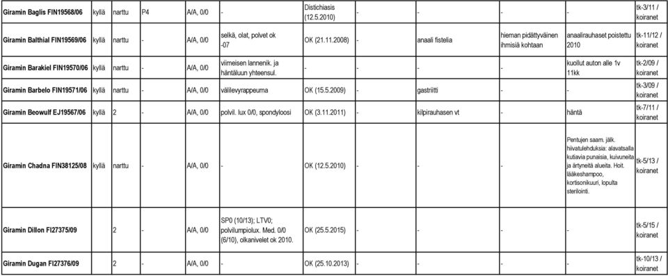 2008) - anaali fistelia hieman pidättyväinen ihmisiä kohtaan anaalirauhaset poistettu 2010 tk-11/12 / Giramin Barakiel FIN19570/06 kyllä narttu - A/A, 0/0 viimeisen lannenik. ja häntäluun yhteensul.