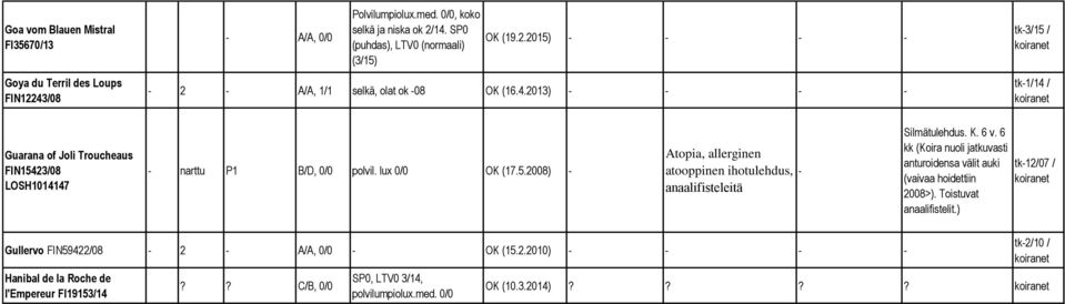 K. 6 v. 6 kk (Koira nuoli jatkuvasti anturoidensa välit auki (vaivaa hoidettiin 2008>). Toistuvat anaalifistelit.) tk-12/07 / Gullervo FIN59422/08-2 - A/A, 0/0 - OK (15.2.2010) - - - - Hanibal de la Roche de l'empereur FI19153/14?