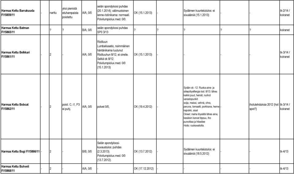 ???? Harmaa Kettu Belkkari FI15861/11-2 - A/A, 0/0 Ristiluun Lumbalisaatio, nsimmäinen häntänikama luutunut Ristiluuhun 8/12, ei oireile. Selkä ok 8/12. Polvilumpiolux.med. 0/0 (15.1.2013) OK (15.1.2013) - - - - tk-3/14 / Harmaa Kettu Bobcat FI15862/11-2 poist.