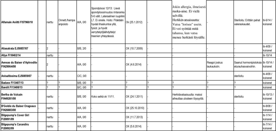 Herkkävatsaisuutta: - Vatsa "lorisee" usein. Ei voi syöttää mitä tahansa, kun vatsa menee herkästi löysälle. Steriloitu: Erittäin pahat valeraskaudet.