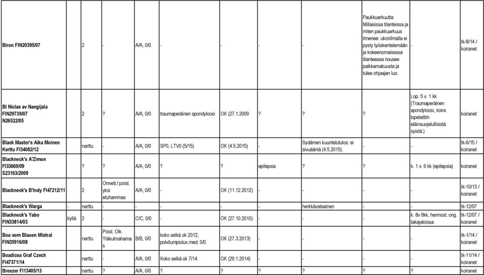 1 kk (Traumaperäinen spondyloosi, koira lopetettiin eläinsuojelullisistä syistä.