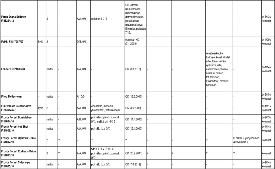 - tk-1/14 / Fitou Myllesheim - narttu - A*, 0/0 - OK (16.2.2010) - - - - tk-2/10 / Flint van de Biezenhoeve FIN52