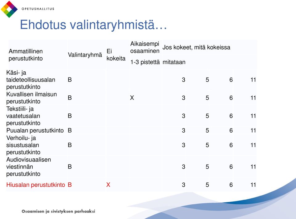 Kuvallisen ilmaisun B X 3 5 6 11 Tekstiili- ja vaatetusalan B 3 5 6 11 Puualan B 3 5 6 11