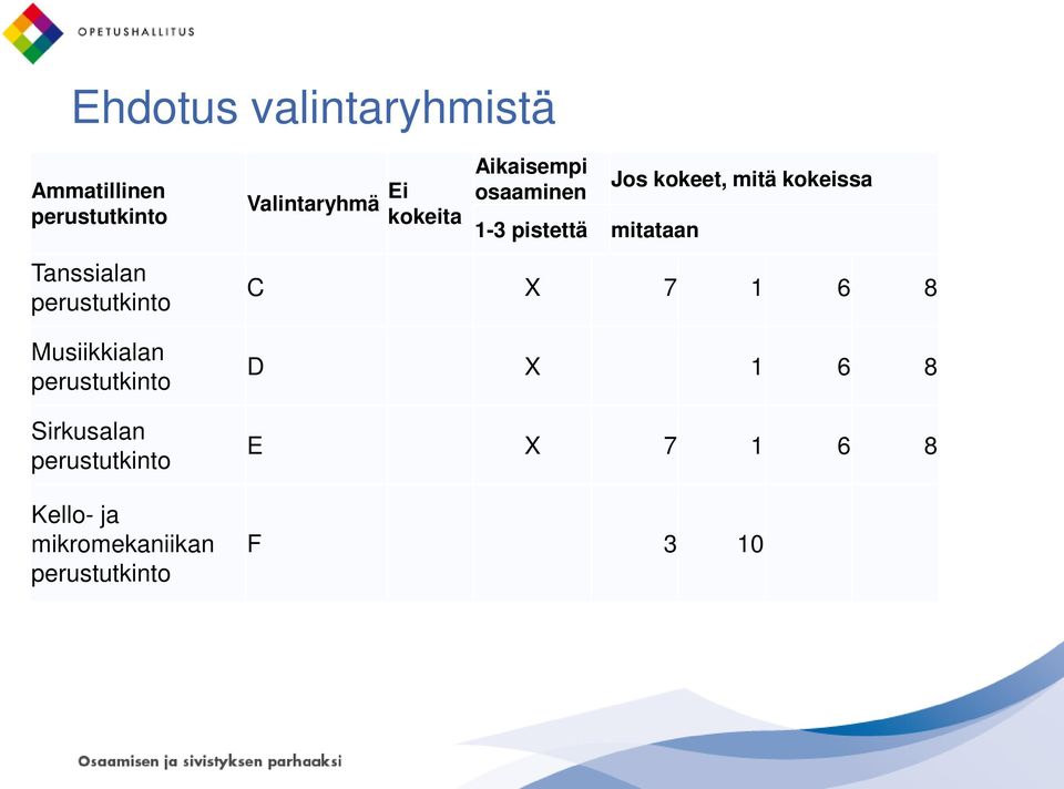 kokeet, mitä kokeissa Tanssialan Musiikkialan Sirkusalan