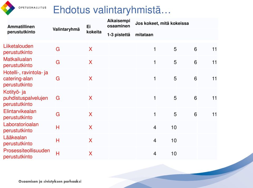 valintaryhmistä Valintaryhmä Ei kokeita Aikaisempi osaaminen 1-3 pistettä mitataan Jos kokeet,