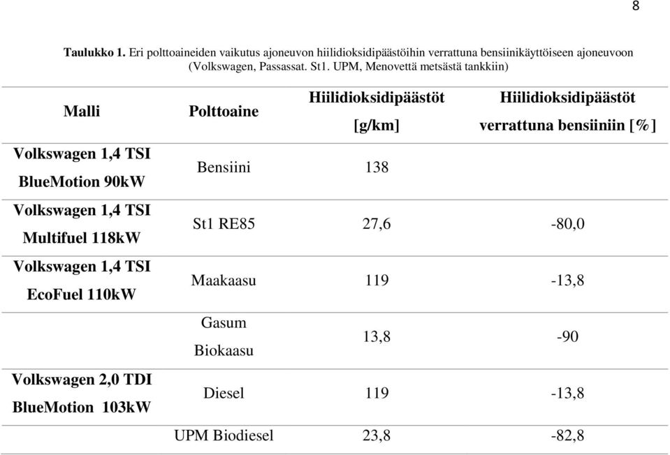 St1. UPM, Menovettä metsästä tankkiin) Malli Volkswagen 1,4 TSI BlueMotion 90kW Volkswagen 1,4 TSI Multifuel 118kW Volkswagen 1,4