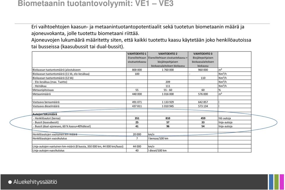 VAIHTOEHTO 1 Etanolitehtaan sivutuotekaasu VAIHTOEHTO 2 Etanolitehtaan sivutuotekaasu + biojätepohjaisen biokaasulaitoksen biokaasu VAIHTOEHTO 3 Biojätepohjaisen biokaasulaitoksen biokaasu Biokaasun