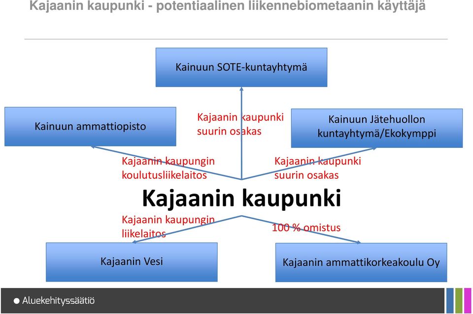 kuntayhtymä/ekokymppi Kajaanin kaupungin koulutusliikelaitos Kajaanin kaupunki Kajaanin