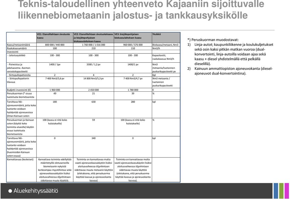 Investointi - Jalostusyskikkö 100-300 100-300 100-300 Kapasiteetti, raakakaasua Nm3/h - Paineistus ja jakeluasema.