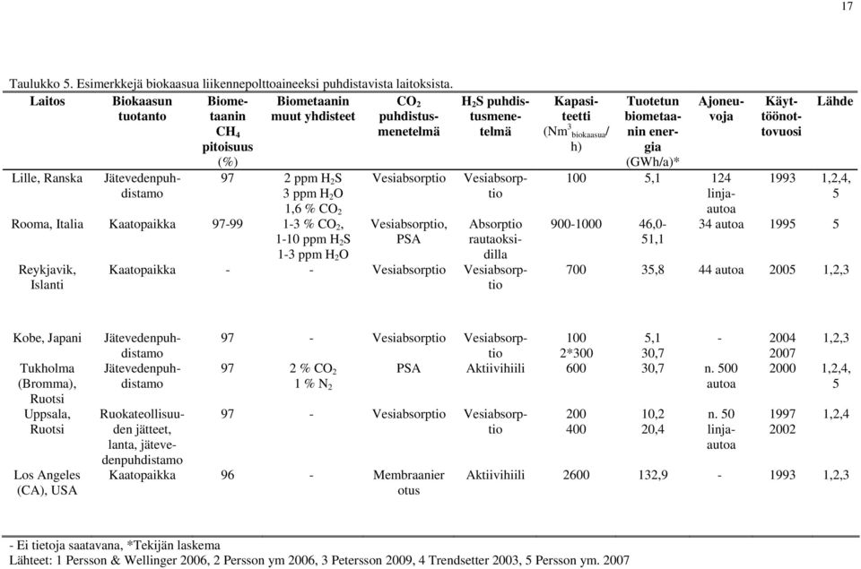 1,6 % CO 2 Rooma, Italia Kaatopaikka 97-99 1-3 % CO 2, Vesiabsorptio, Absorptio Reykjavik, Islanti H 2 S puhdistusmenetelmä Kapasiteetti (Nm 3 biokaasua/ h) Tuotetun biometaanin energia (GWh/a)*