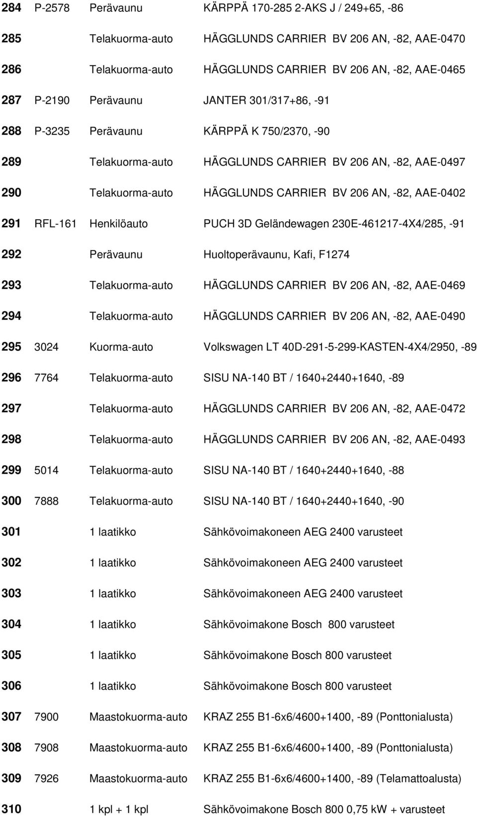 AAE-0402 291 RFL-161 Henkilöauto PUCH 3D Geländewagen 230E-461217-4X4/285, -91 292 Perävaunu Huoltoperävaunu, Kafi, F1274 293 Telakuorma-auto HÄGGLUNDS CARRIER BV 206 AN, -82, AAE-0469 294